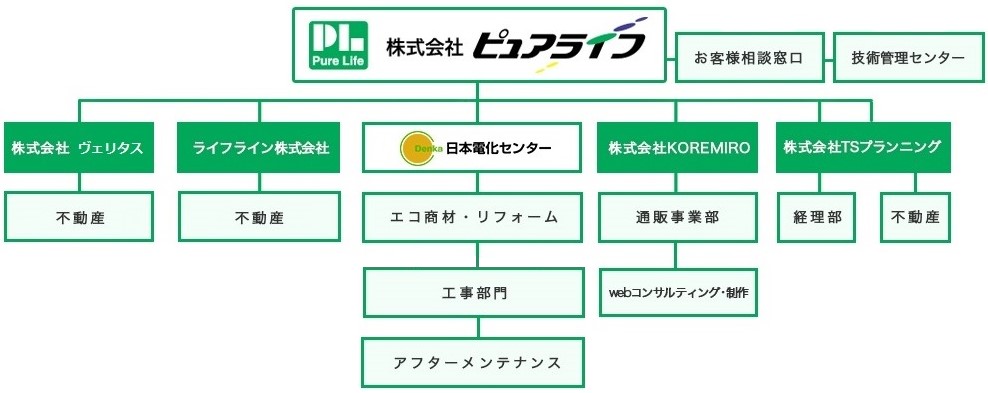ピュアライフグループ組織図